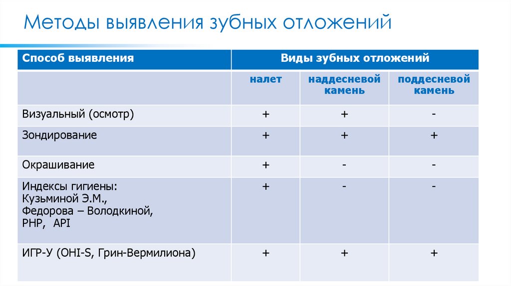 Методы выявления зубных отложений