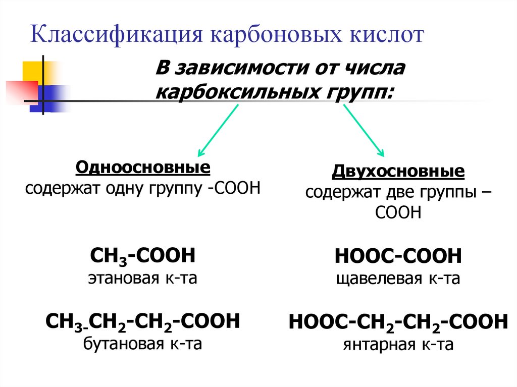 Классификация карбоновых кислот