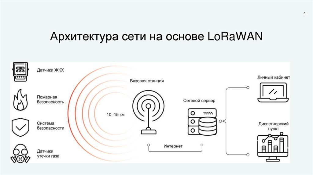 Архитектура сети на основе LoRaWAN