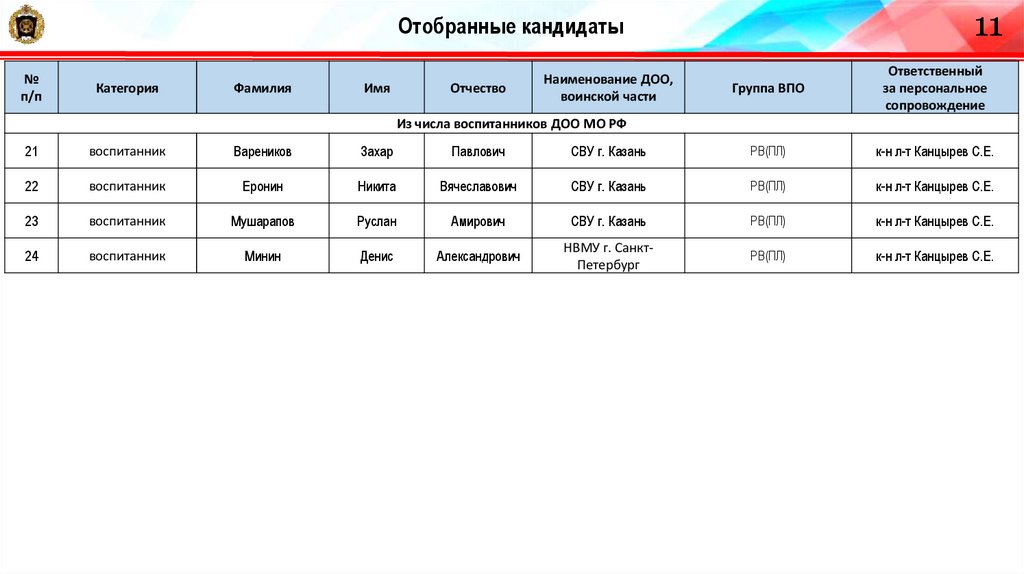 Отобранные кандидаты из числа гражданской молодежи