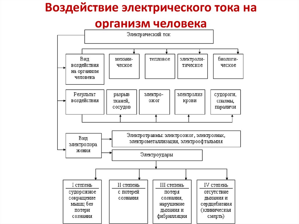 Воздействие электрического тока на организм человека