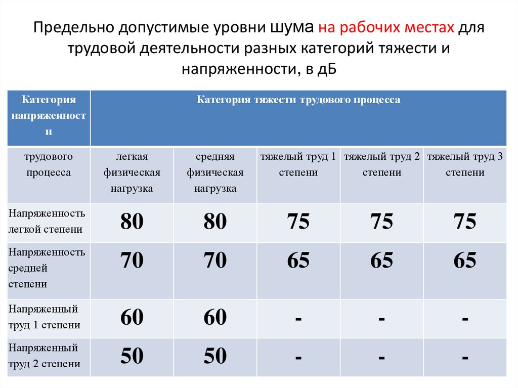 Предельно допустимые уровни шума на рабочих местах для трудовой деятельности разных категорий тяжести и напряженности, в дБ