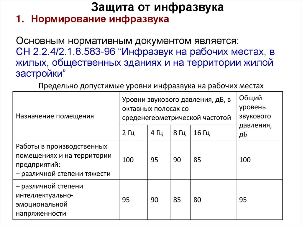 Предельно допустимые уровни инфразвука на рабочих местах