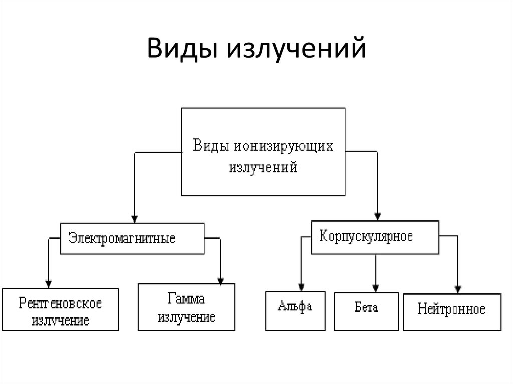 Виды излучений