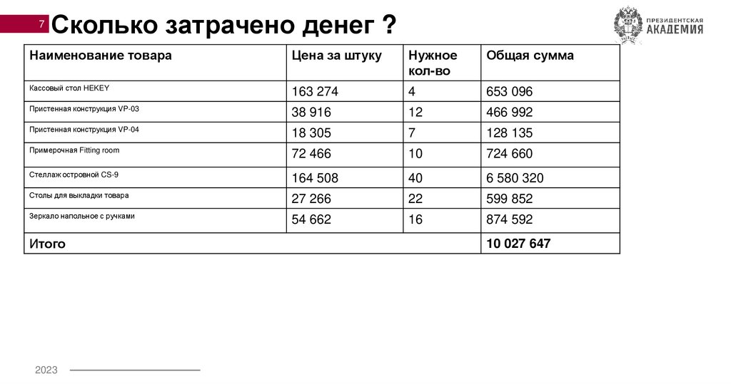 Сколько затрачено денег ?