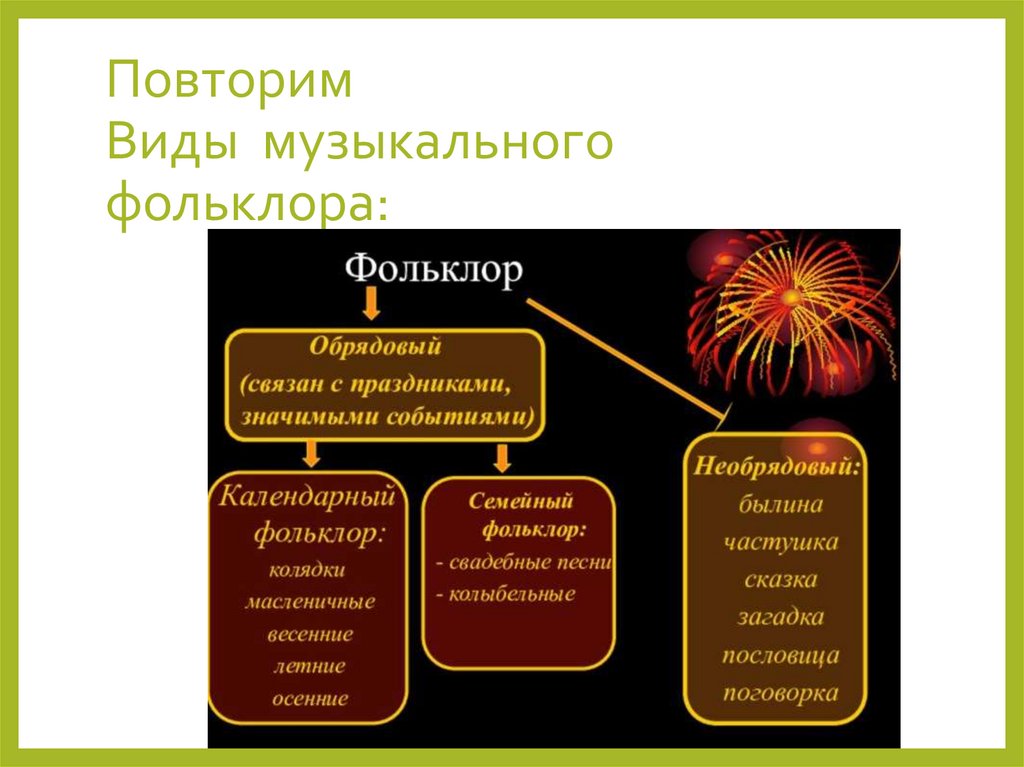 Повторим Виды музыкального фольклора:
