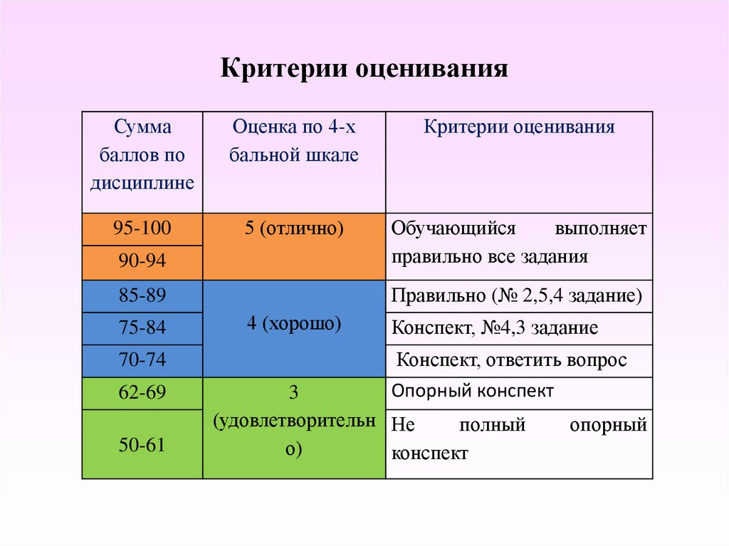 Критерии оценивания
