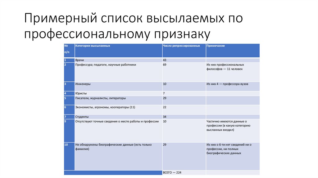 Примерный список высылаемых по профессиональному признаку