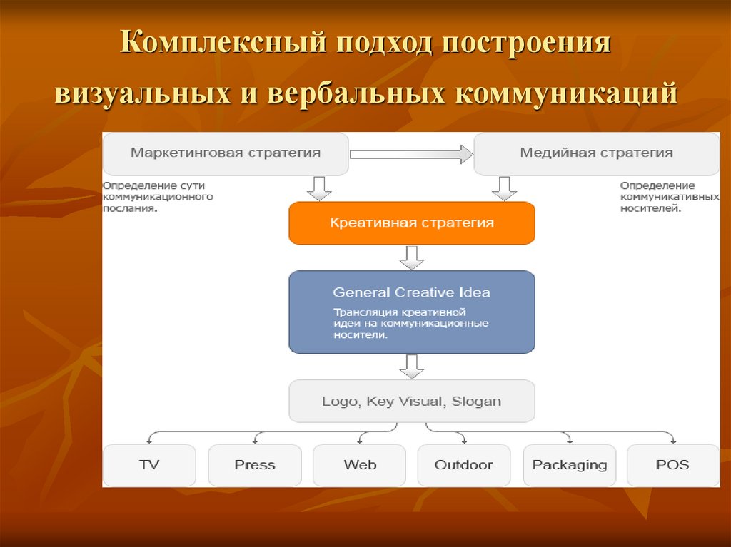 Комплексный подход построения визуальных и вербальных коммуникаций