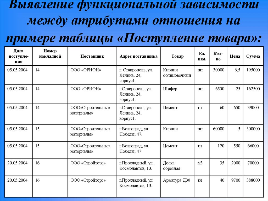 Выявление функциональной зависимости между атрибутами отношения на примере таблицы «Поступление товара»: