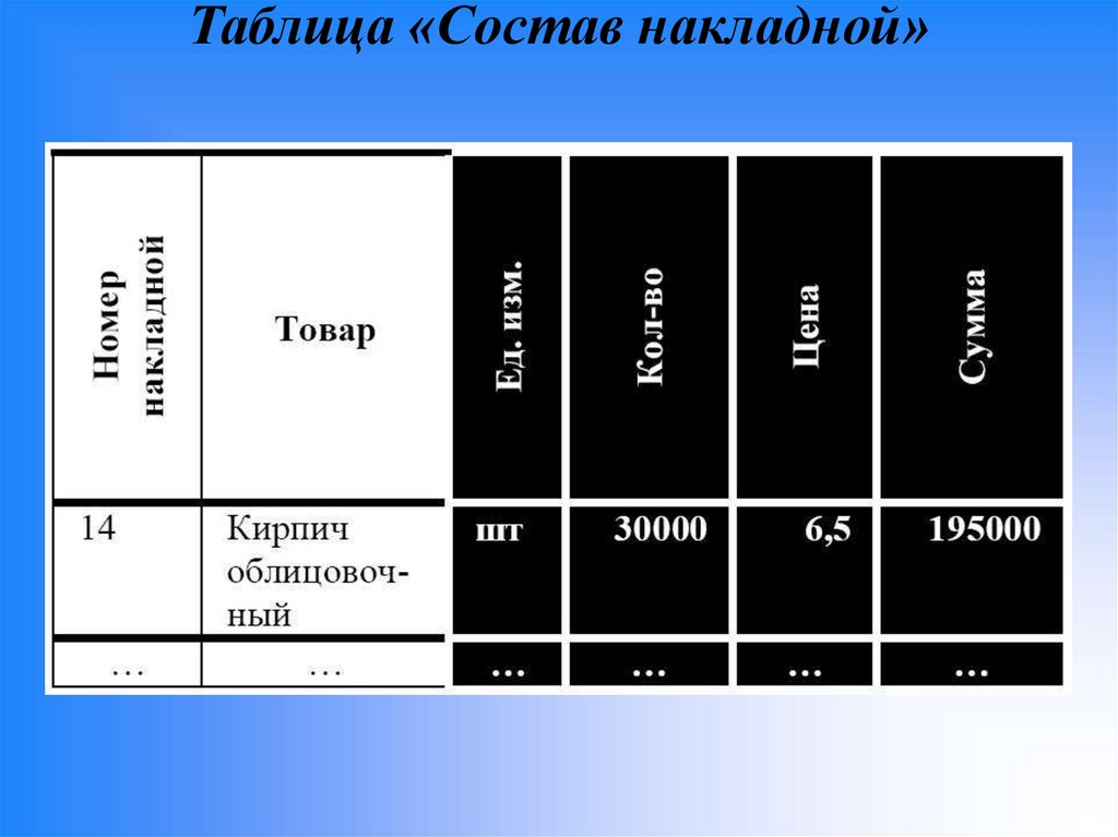 Таблица «Состав накладной»