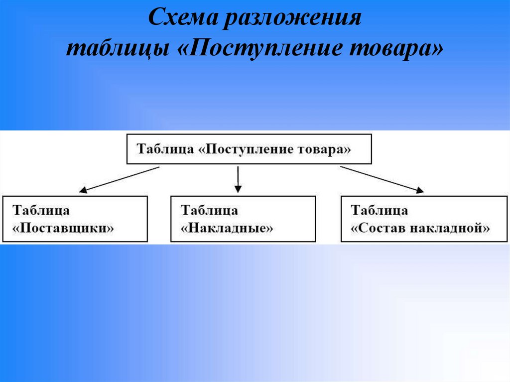 Схема разложения таблицы «Поступление товара»