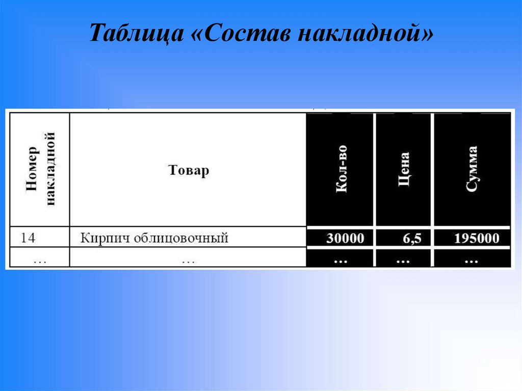 Таблица «Состав накладной»