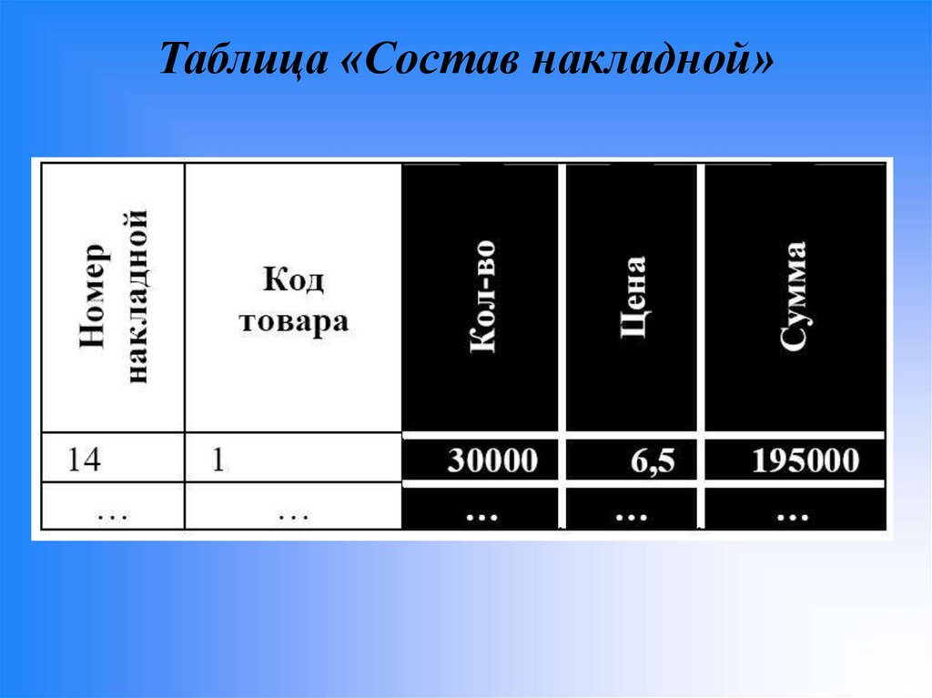 Таблица «Состав накладной»