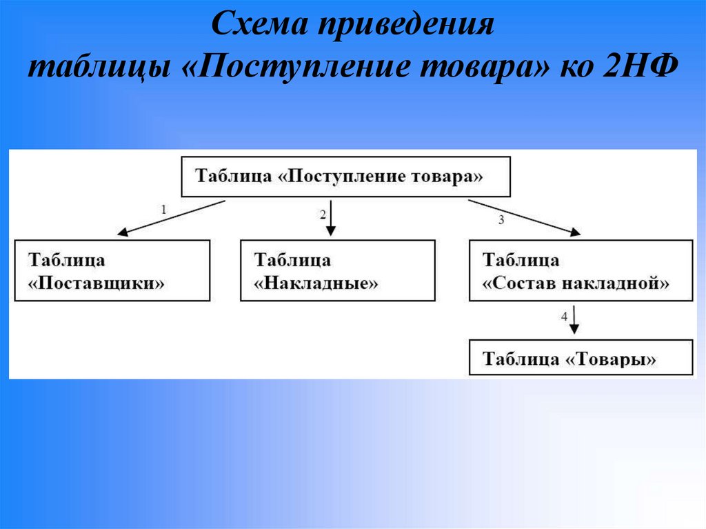 Схема приведения таблицы «Поступление товара» ко 2НФ