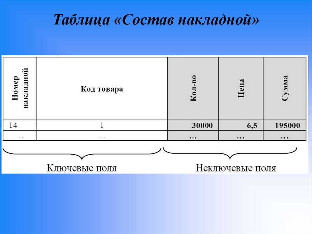 Таблица «Состав накладной»