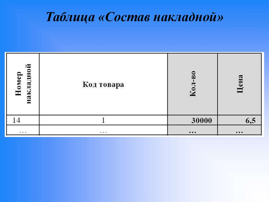 Таблица «Состав накладной»