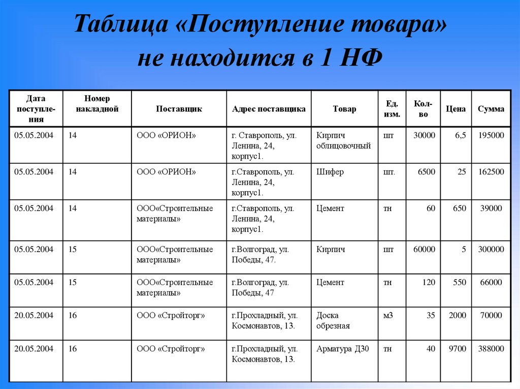 Таблица «Поступление товара» не находится в 1 НФ