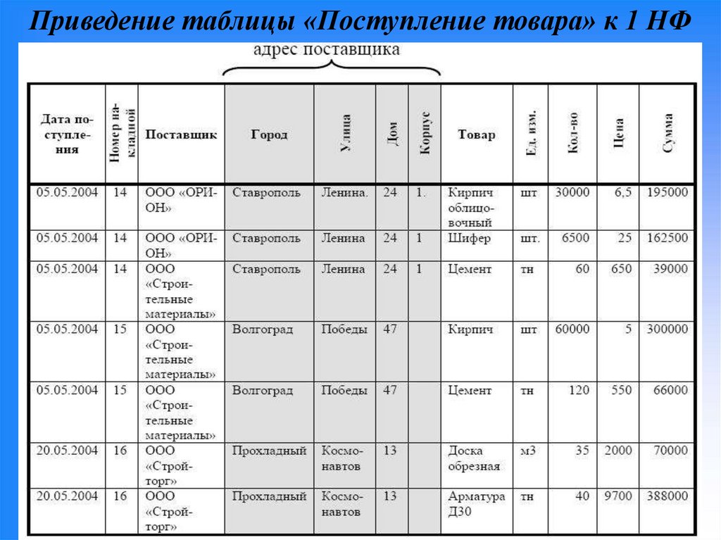Приведение таблицы «Поступление товара» к 1 НФ