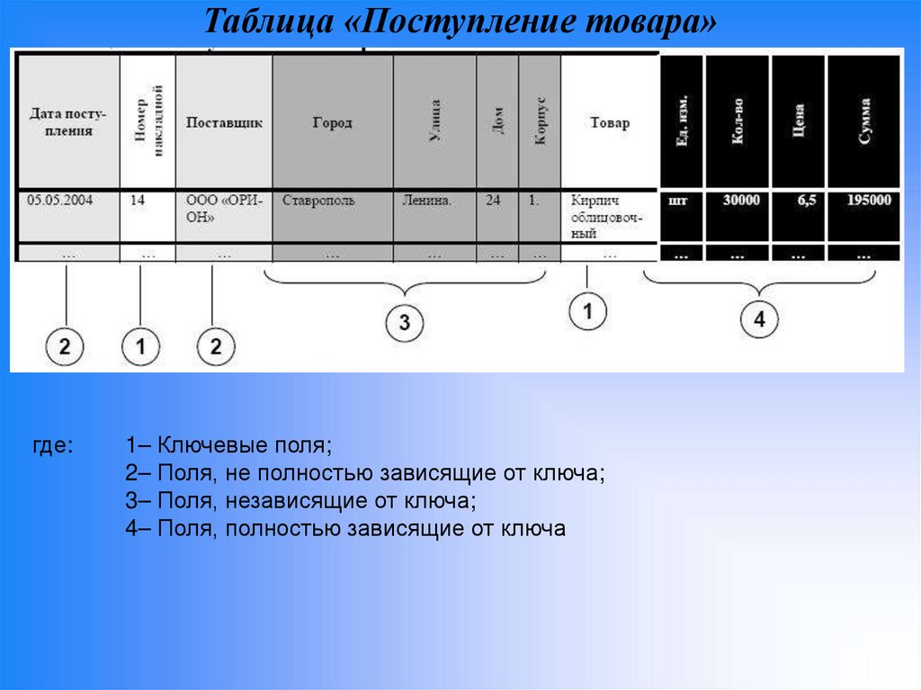 Таблица «Поступление товара»