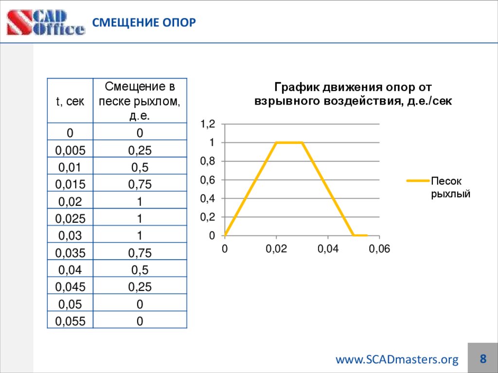 СМЕЩЕНИЕ ОПОР
