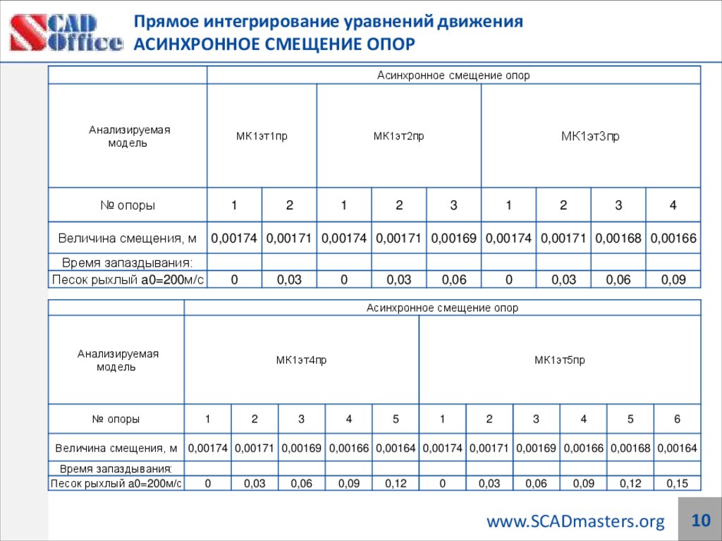 Прямое интегрирование уравнений движения АСИНХРОННОЕ СМЕЩЕНИЕ ОПОР