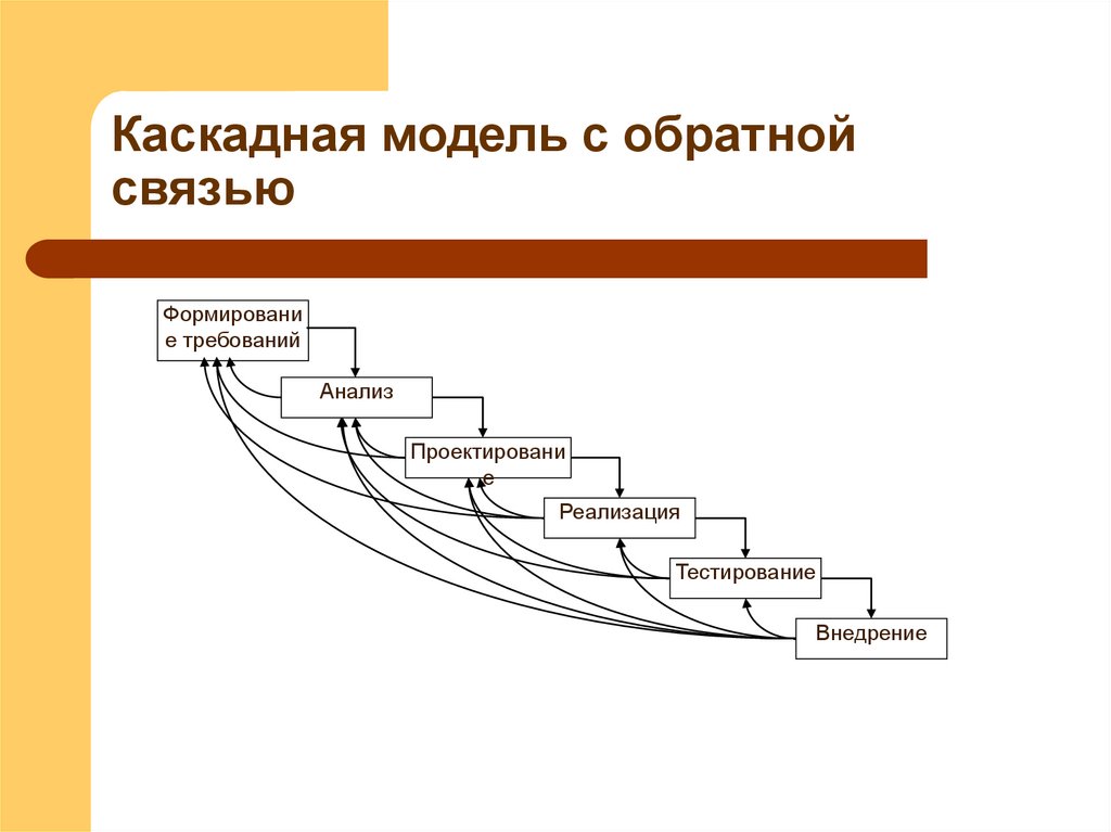 Каскадная модель с обратной связью