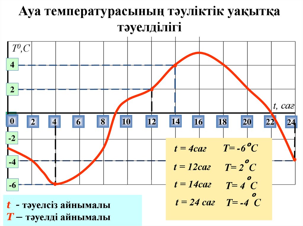 Ауа температурасының тәуліктік уақытқа тәуелділігі