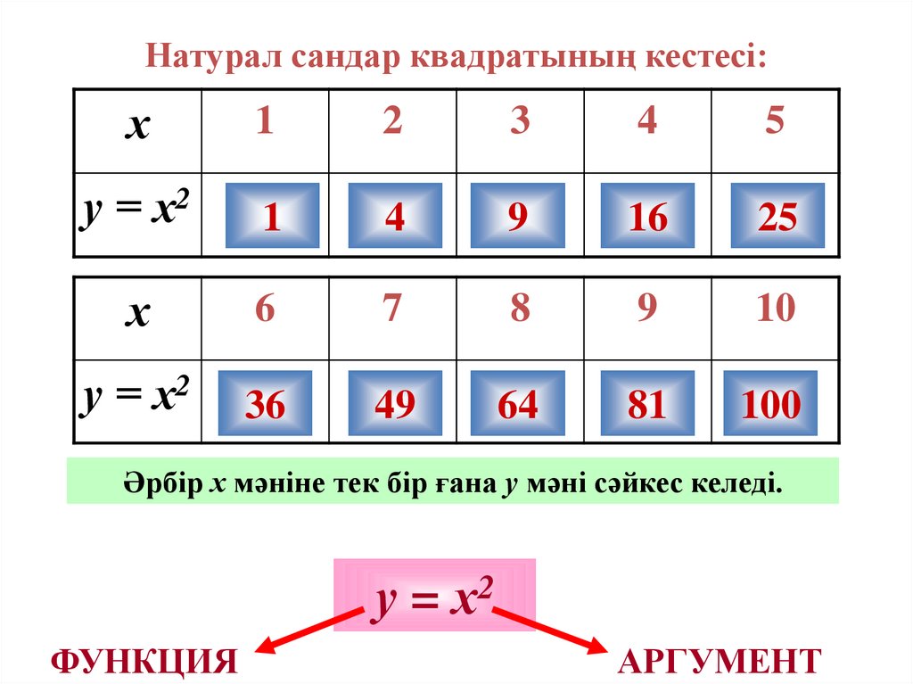 Натурал сандар квадратының кестесі: