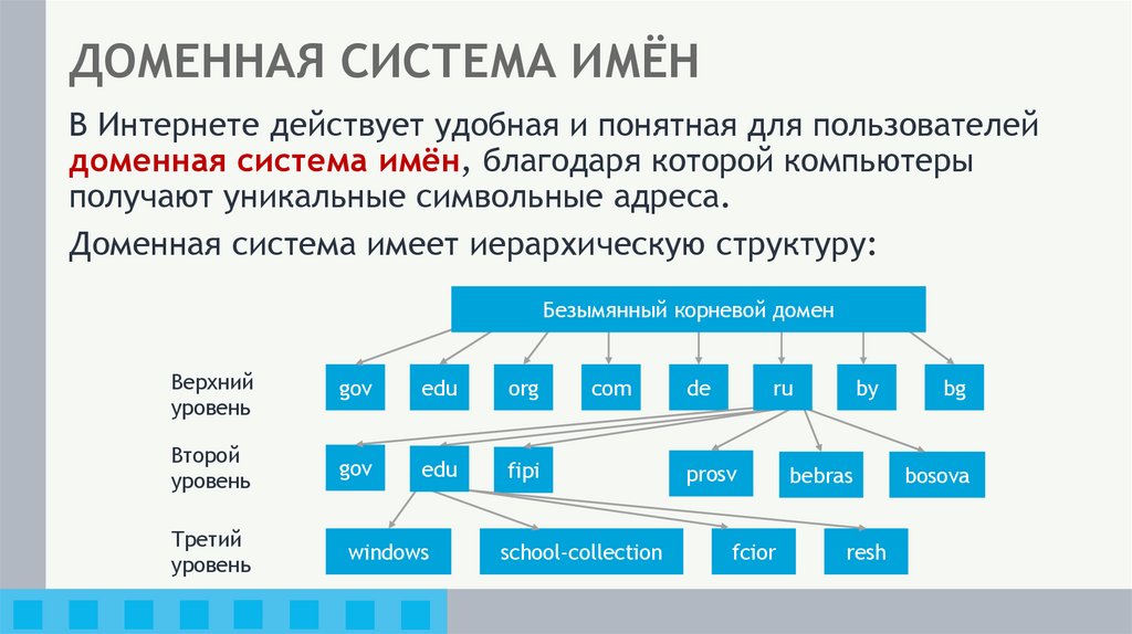 ДОМЕННАЯ СИСТЕМА ИМЁН