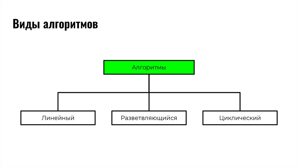 Виды алгоритмов