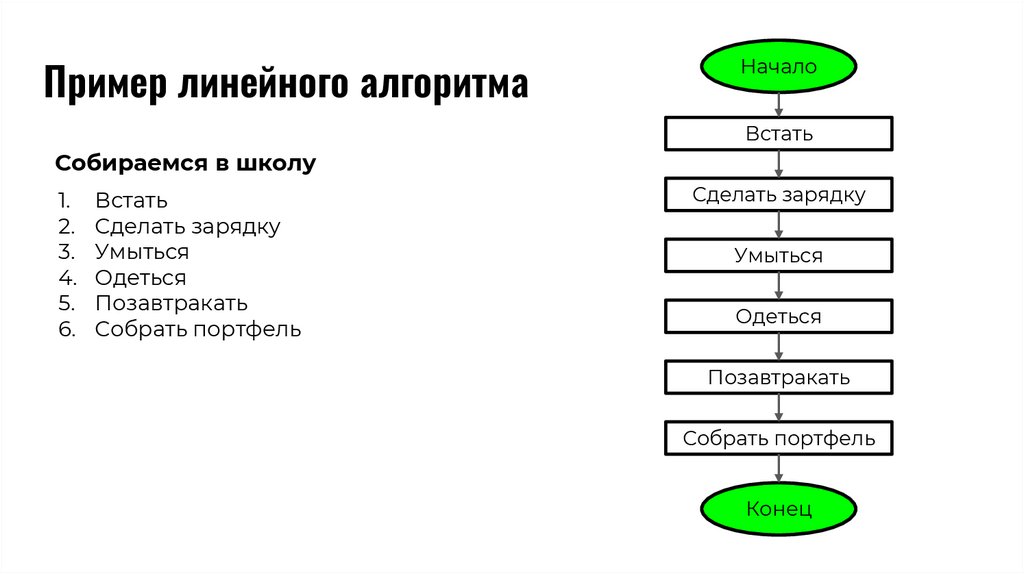 Пример линейного алгоритма