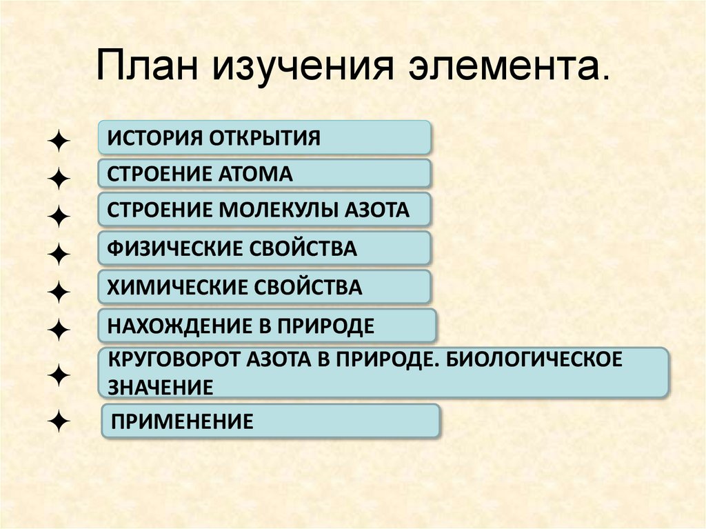 План изучения элемента.