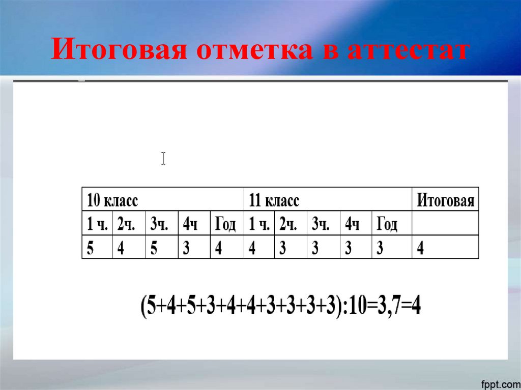 Итоговая отметка в аттестат