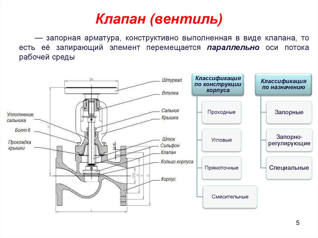 Клапан (вентиль)