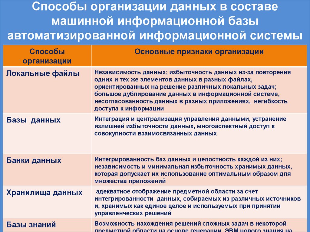 Способы организации данных в составе машинной информационной базы автоматизированной информационной системы