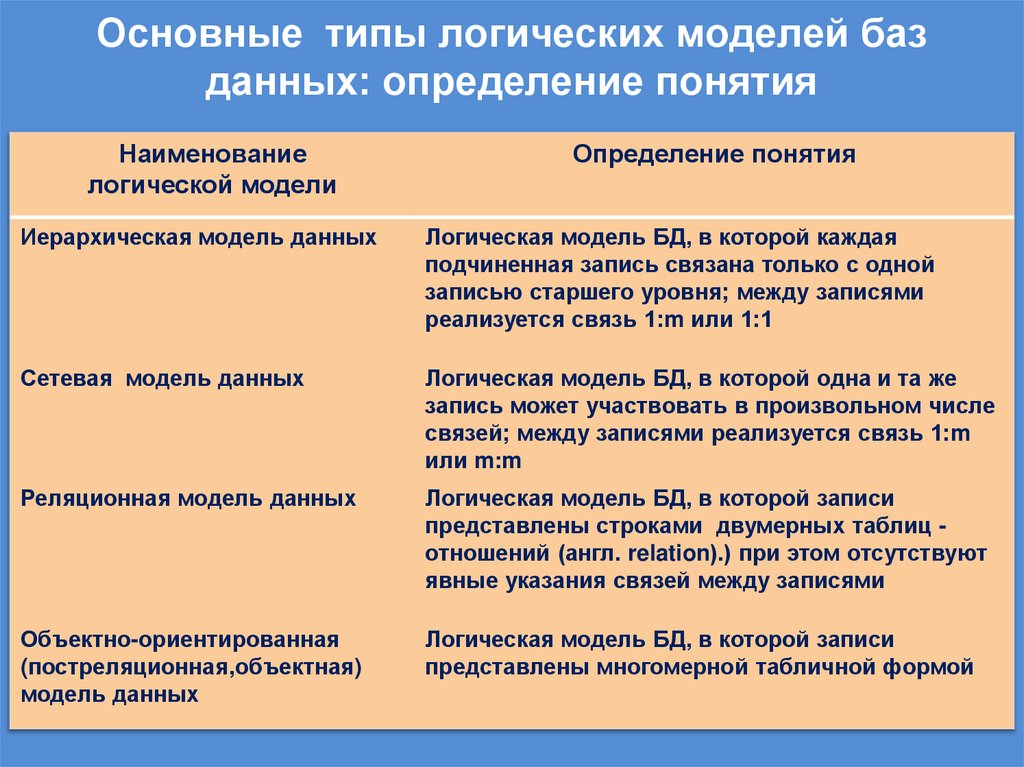 Основные типы логических моделей баз данных: определение понятия