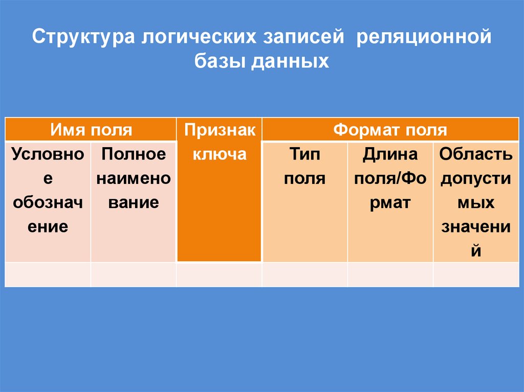 Структура логических записей реляционной базы данных