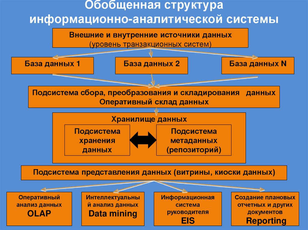 Обобщенная структура информационно-аналитической системы