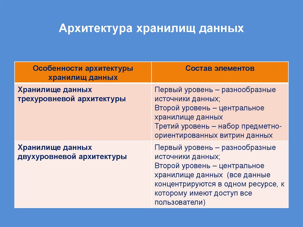 Архитектура хранилищ данных