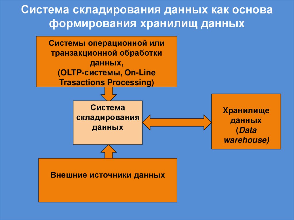 Система складирования данных как основа формирования хранилищ данных