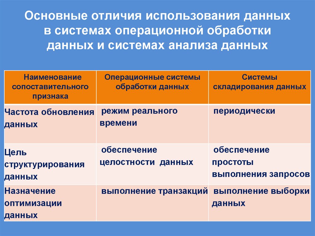 Основные отличия использования данных в системах операционной обработки данных и системах анализа данных