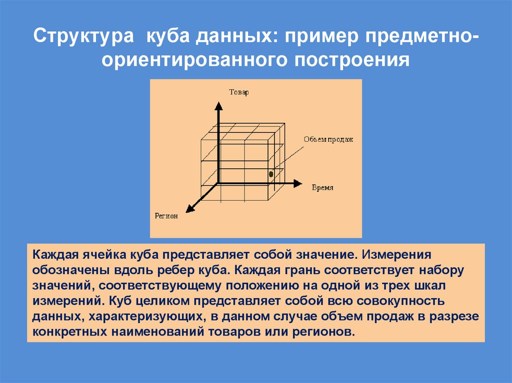 Структура куба данных: пример предметно-ориентированного построения