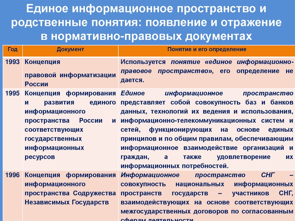 Единое информационное пространство и родственные понятия: появление и отражение в нормативно-правовых документах