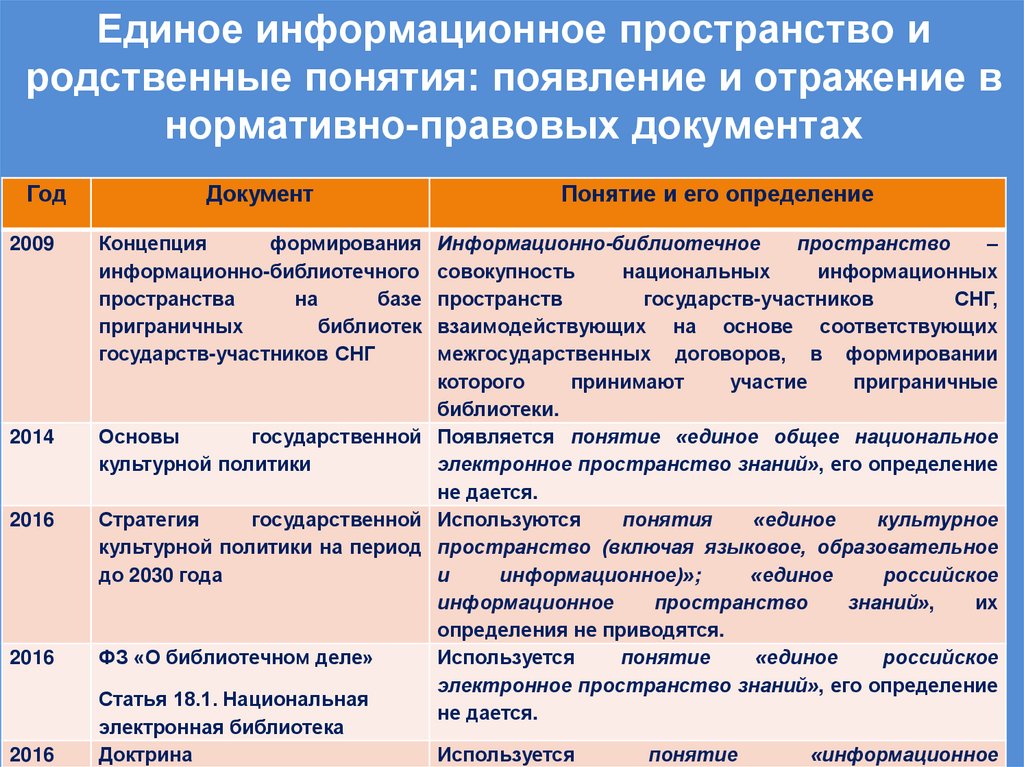 Единое информационное пространство и родственные понятия: появление и отражение в нормативно-правовых документах