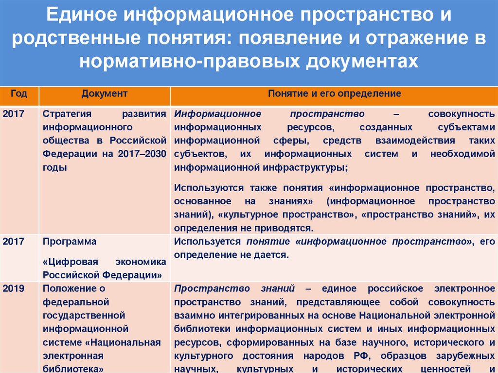 Единое информационное пространство и родственные понятия: появление и отражение в нормативно-правовых документах
