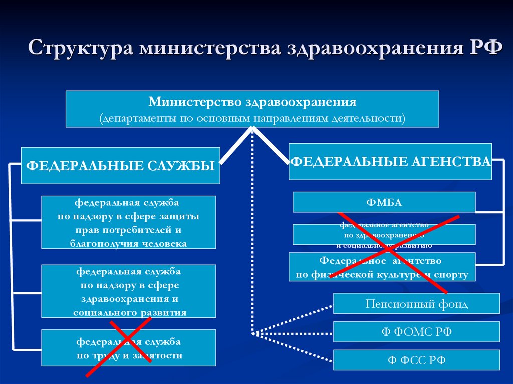 Структура министерства здравоохранения РФ