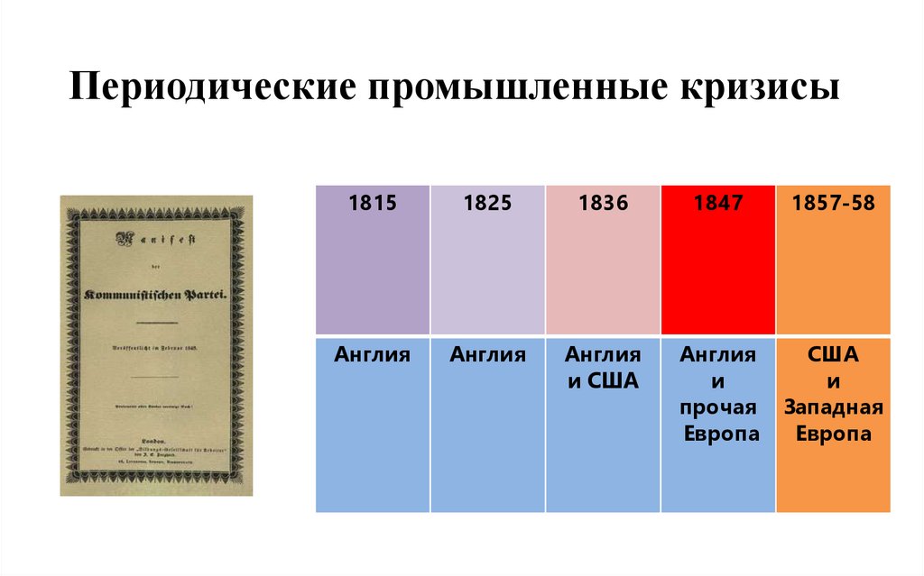 Периодические промышленные кризисы