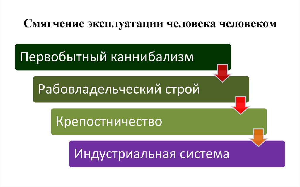 Смягчение эксплуатации человека человеком