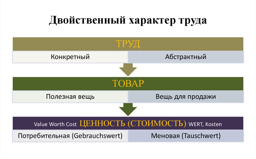 Двойственный характер труда